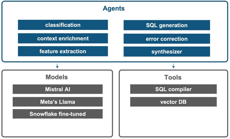Snowflake Cortex Analyst: Behind the Scenes