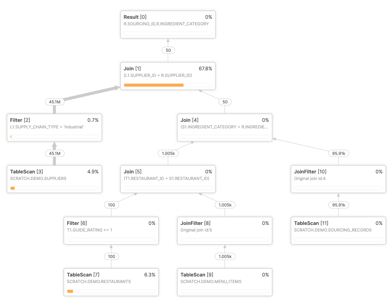 Figure 5. Synthetic example — corrected plan: The supply_chain_type = 'industrial' filter is pushed down so the join with restaurants/menu_items/sourcing_records sees ~95k rows instead of 90M.