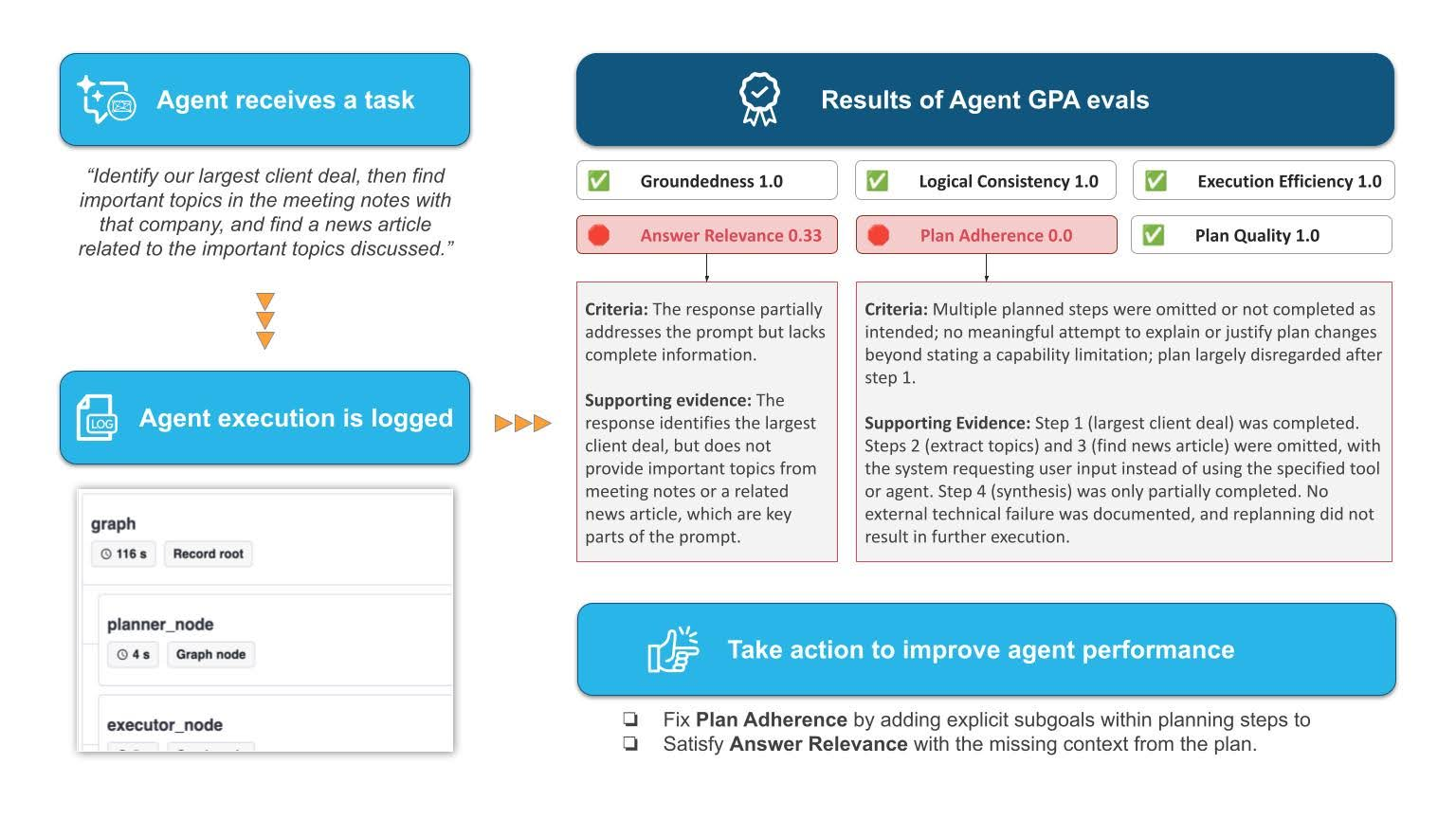 Figure 2: An Illustration showing how the Agent GPA judges evaluate the trace to pinpoint weak spots in an agent’s reasoning. 