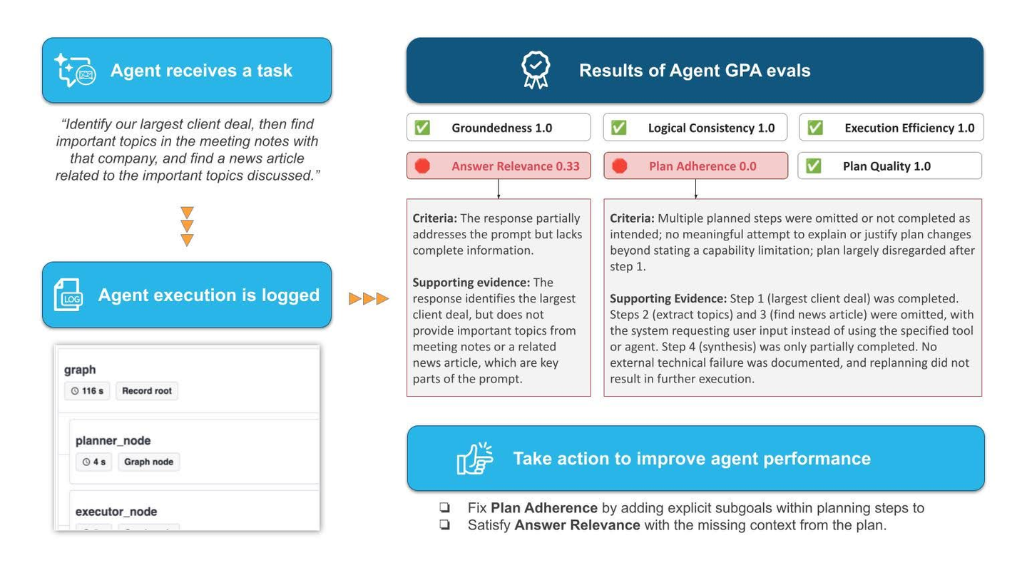 What’s Your Agent’s GPA? A Framework for Evaluating AI Agent Reliability