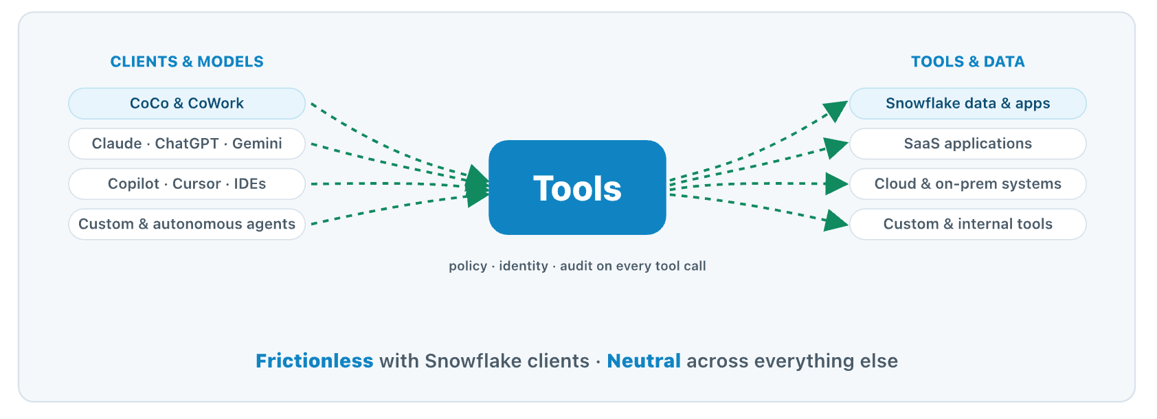 Diagram showing how enterprises can govern MCP tool usage with Tools by Cortex AI Gateway through a centralized gateway.