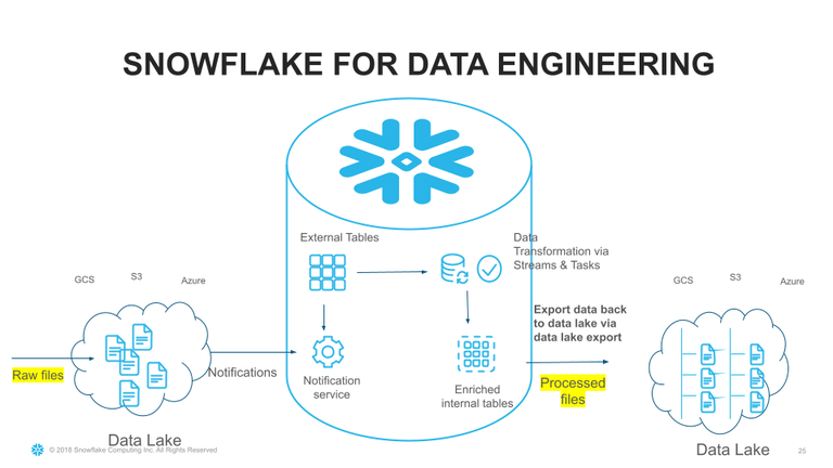 External Tables Are Now Generally Available on Snowflake