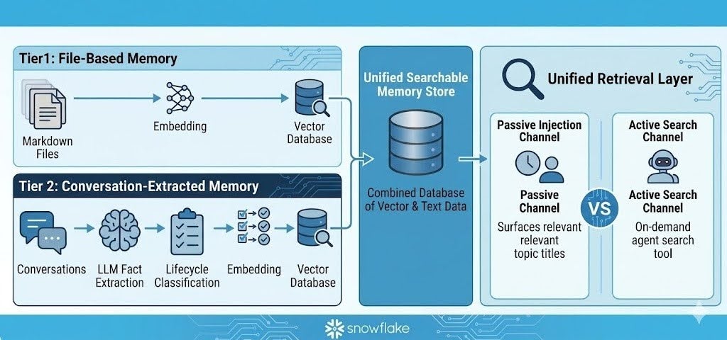 Figure 2. ArcticMem architecture. Tier 1 indexes workspace files; Tier 2 extracts facts from successful sessions. Both feed a unified memory store with two retrieval channels: passive injection and active search.