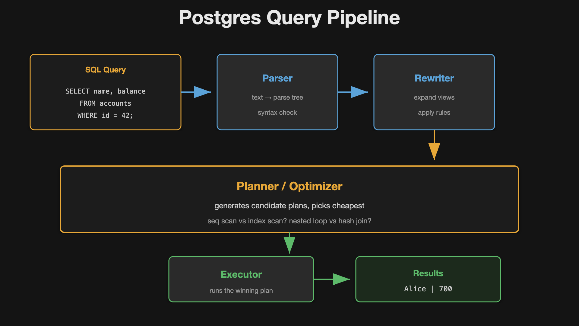 Figure 7. 30 years of Postgres with Tom Lane