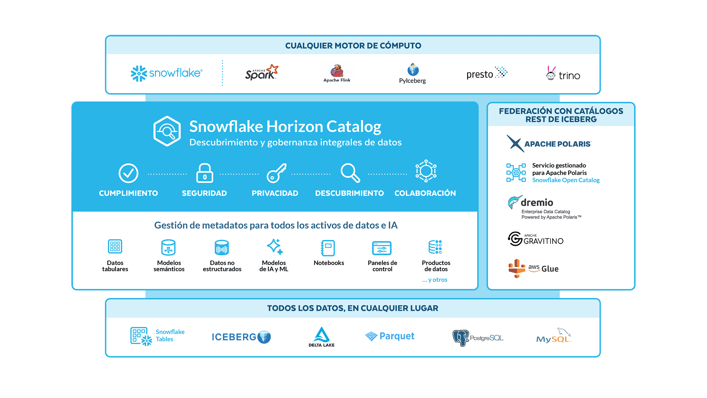 Snowflake Horizon platform diagram