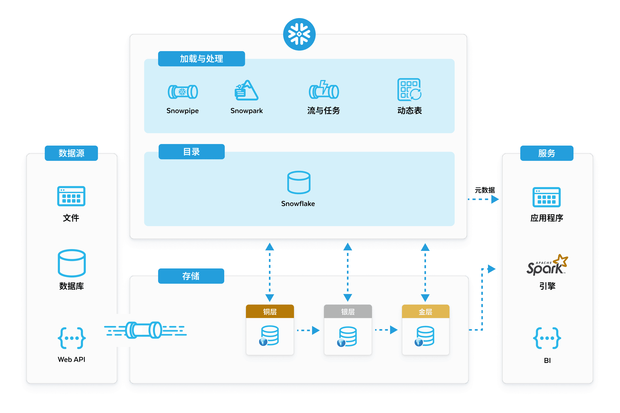 CN diagram Snowflake Process