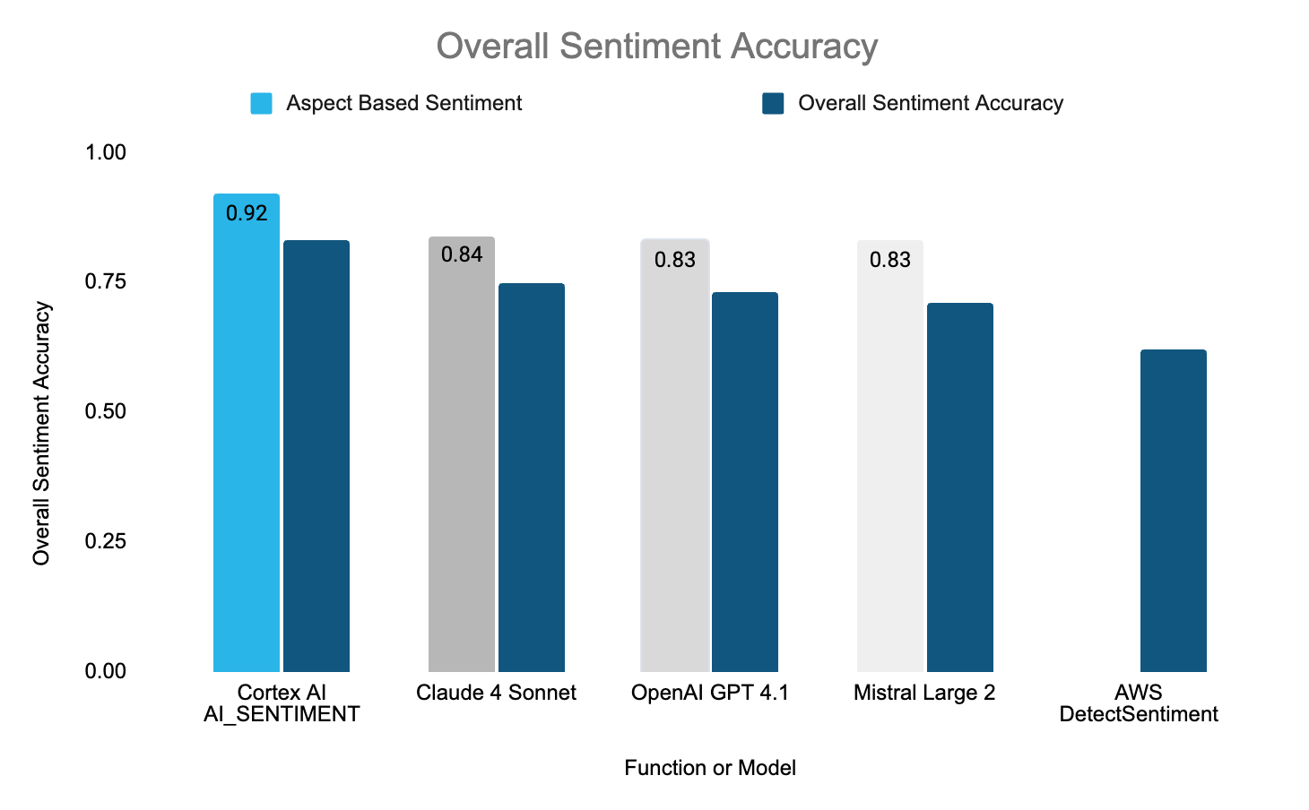 overall sentiment accuracy