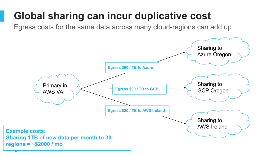 Diagram showing data transfer without Egress Cost Optimizer