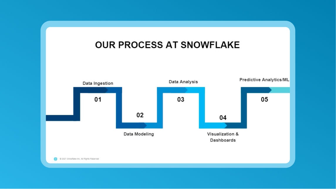 Thumbnail of a process at Snowflake for Product Data Science