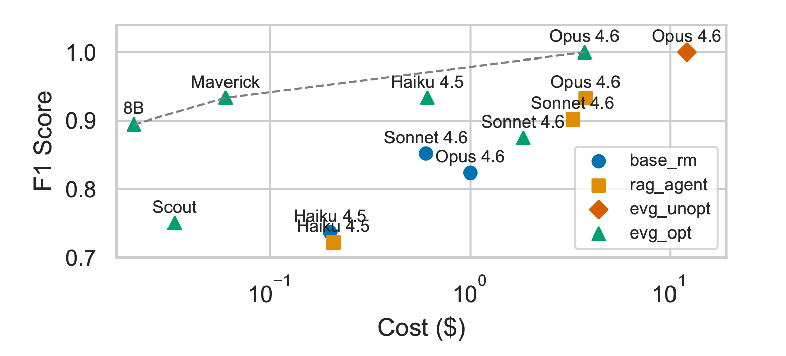 Figure 1: F1 score vs. cost. evg_opt is Evergreen with all optimizations enabled; evg_unopt is Evergreen without any optimizations; rag_agent is a retrieval-augmented verification agent; and base_rm is an LLM-as-a-judge with reasoning.