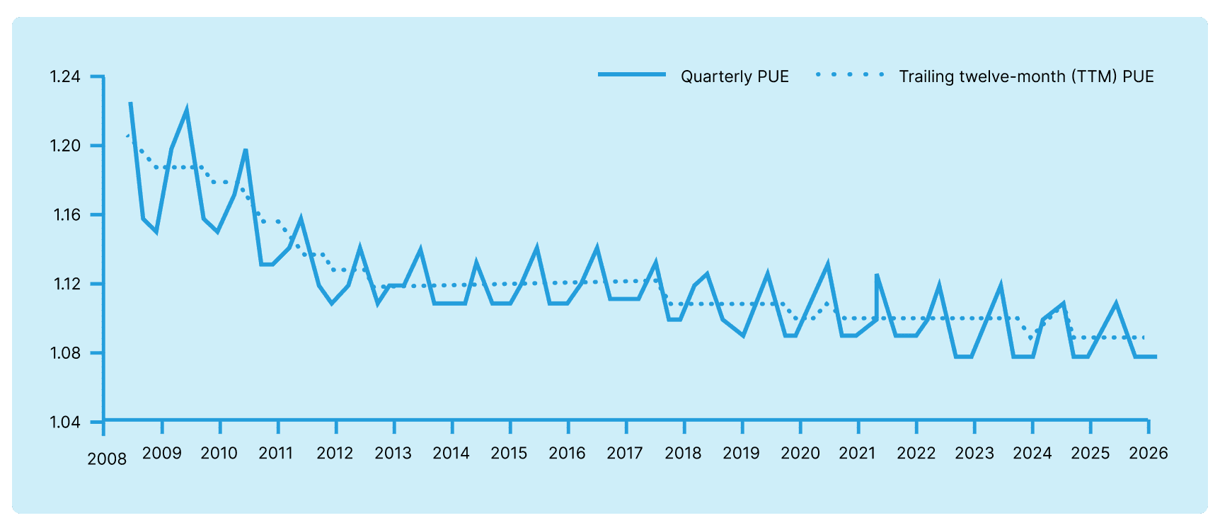Line chart showing Google data center PUE declining from about 1.22 in 2008 to about 1.09 in 2026