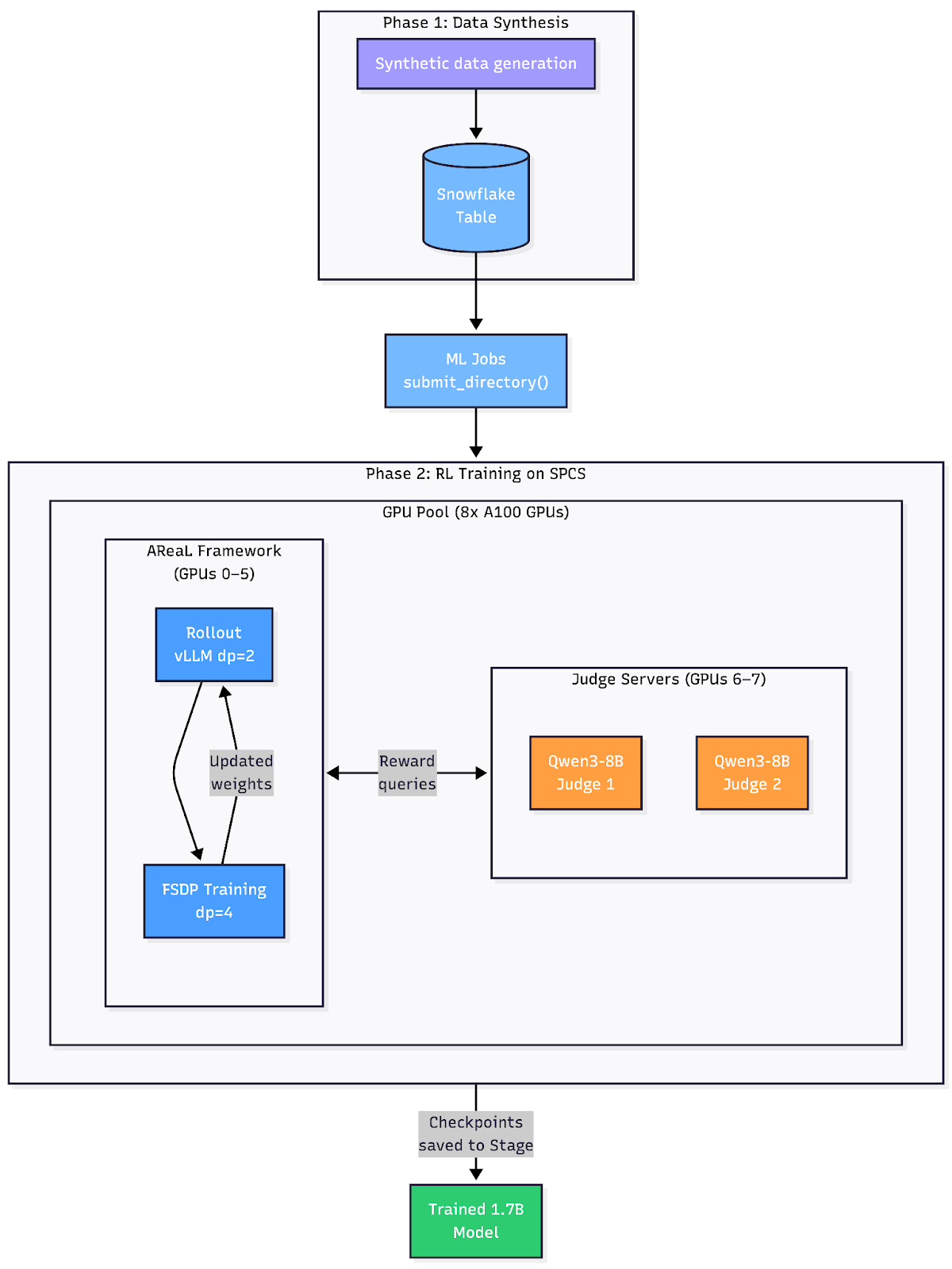 Figure 2: End-to-end pipeline on Snowflake. Data lives in Snowflake tables; training runs on SPCS GPU pools via ML Jobs; and checkpoints are saved directly to a Snowflake stage.