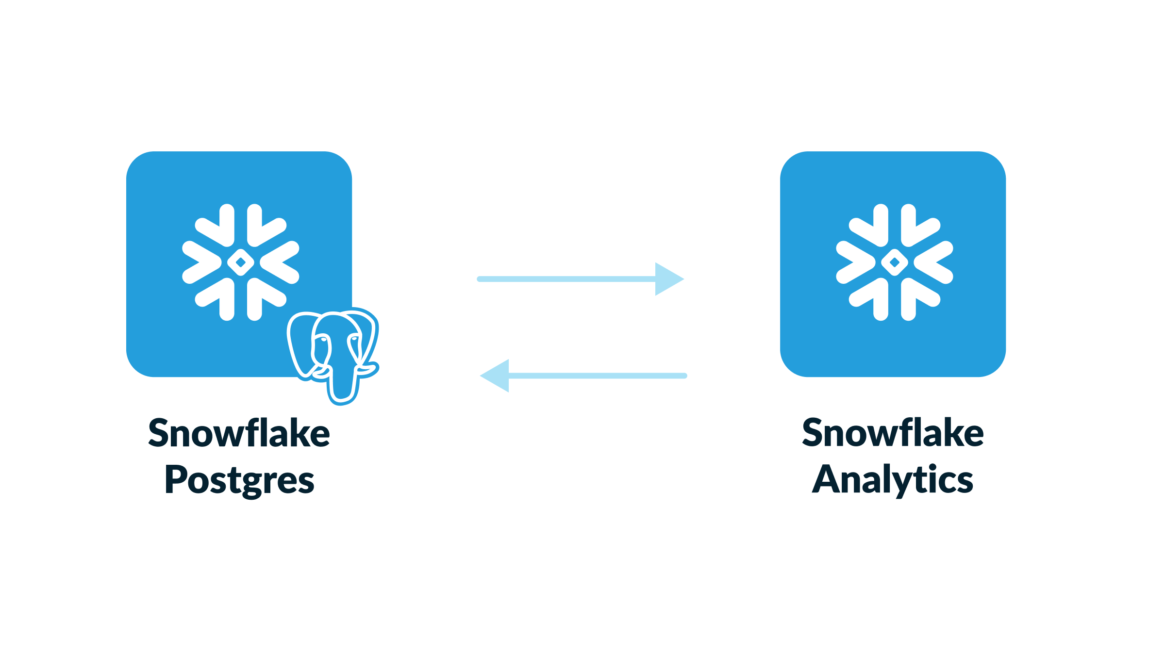 Mirror your data without middleware
