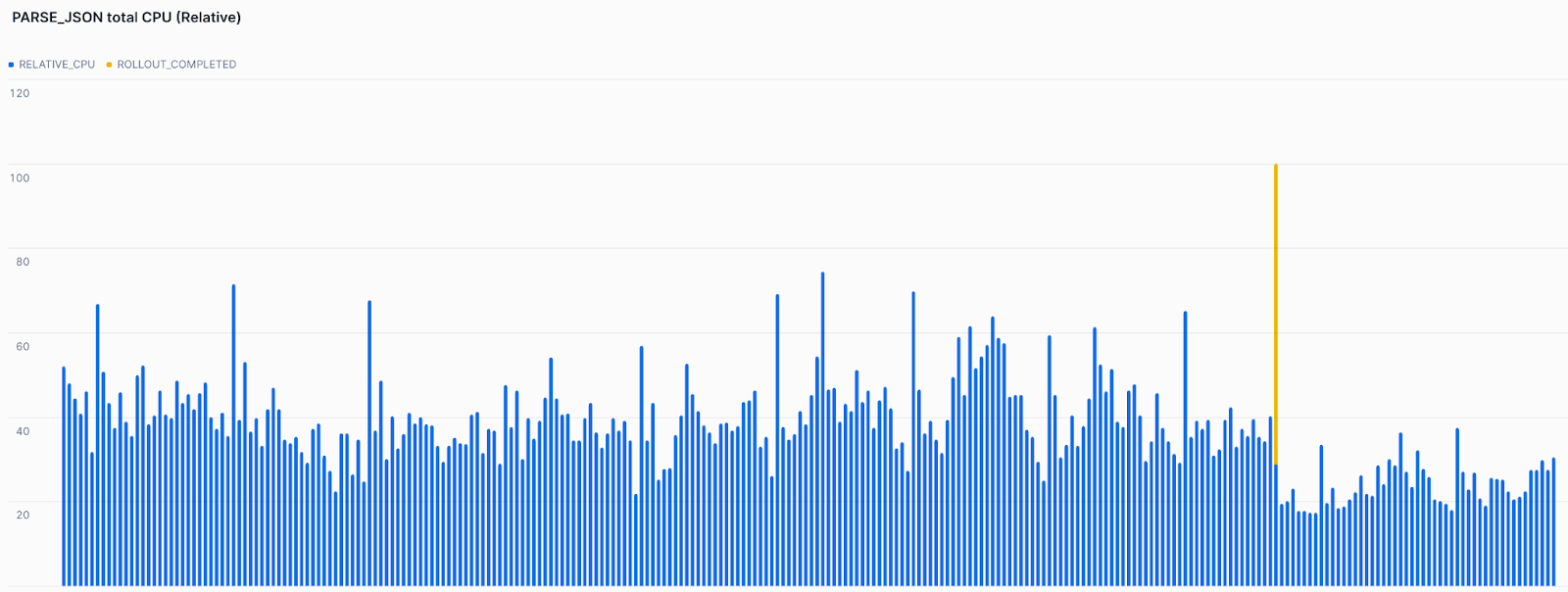 Figure 1: CPU utilization for queries using parse_json before and after feature rollout.