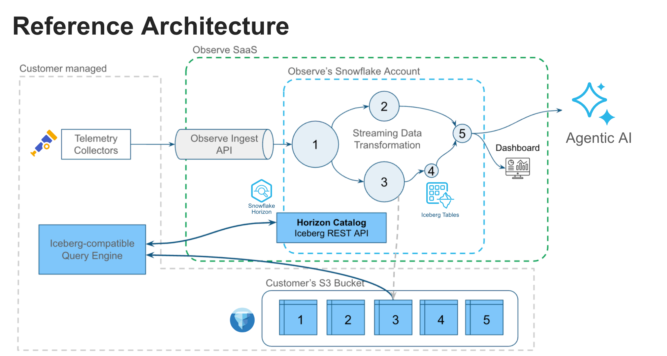 Architecture diagram for Observe on Iceberg.