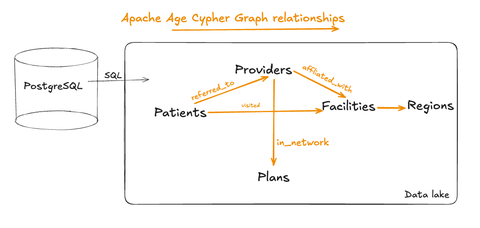 Graph Queries in Postgres with Apache AGE
