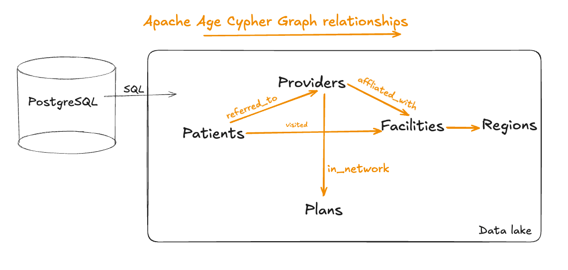 Figure 1: Apache Age Cypher Graph relationships