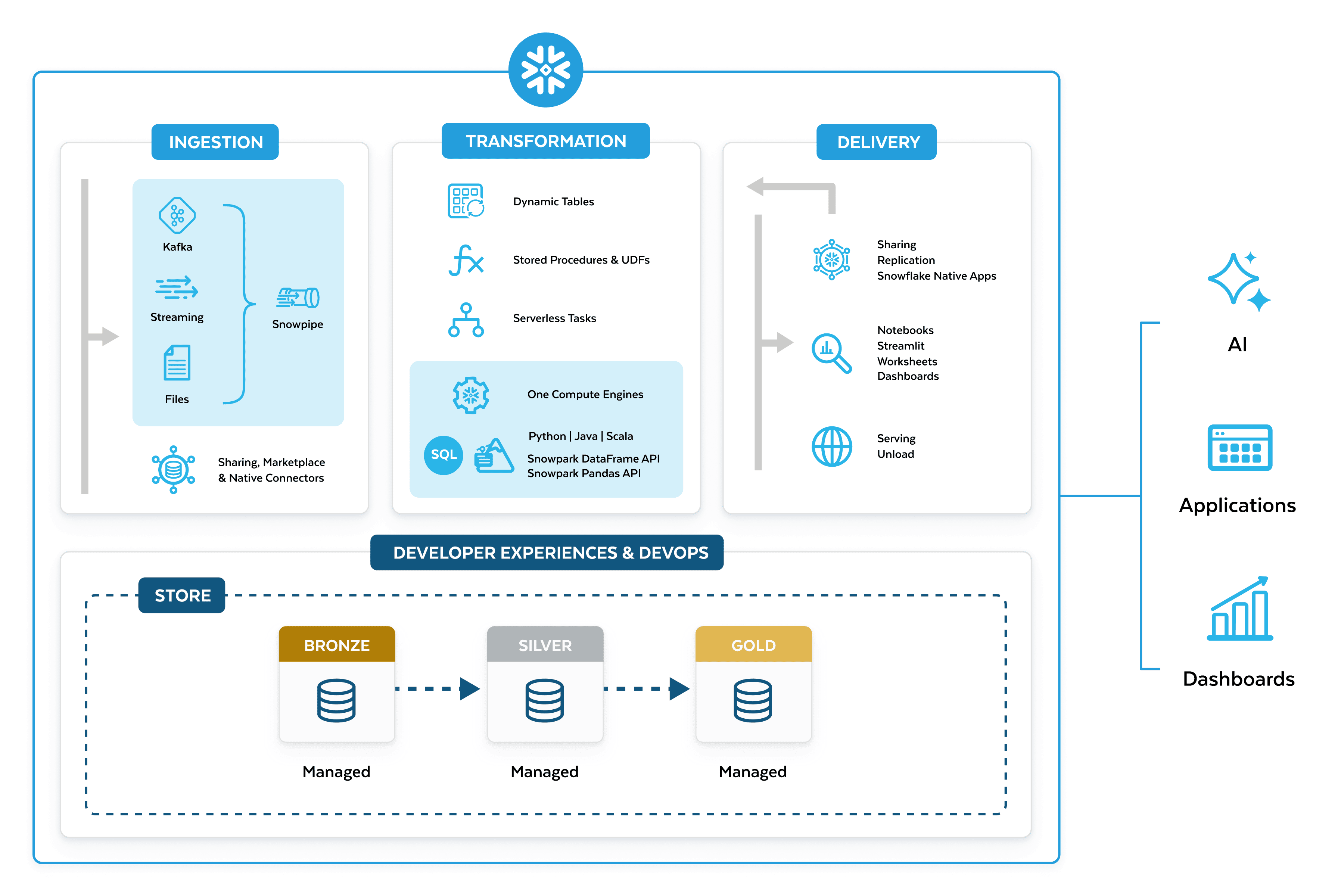 developer experience diagram