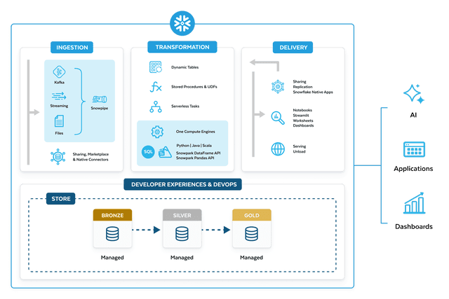 Snowflake for Data Engineering