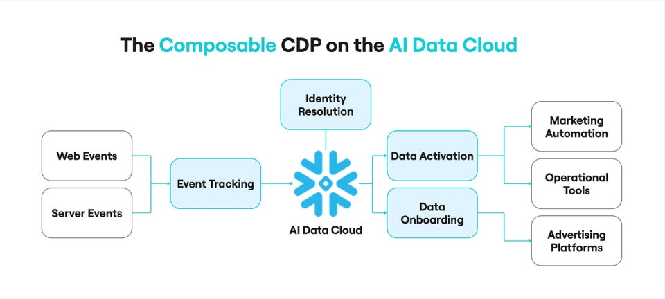 How Composable CDPs Empower Healthcare with Secure Data Insights