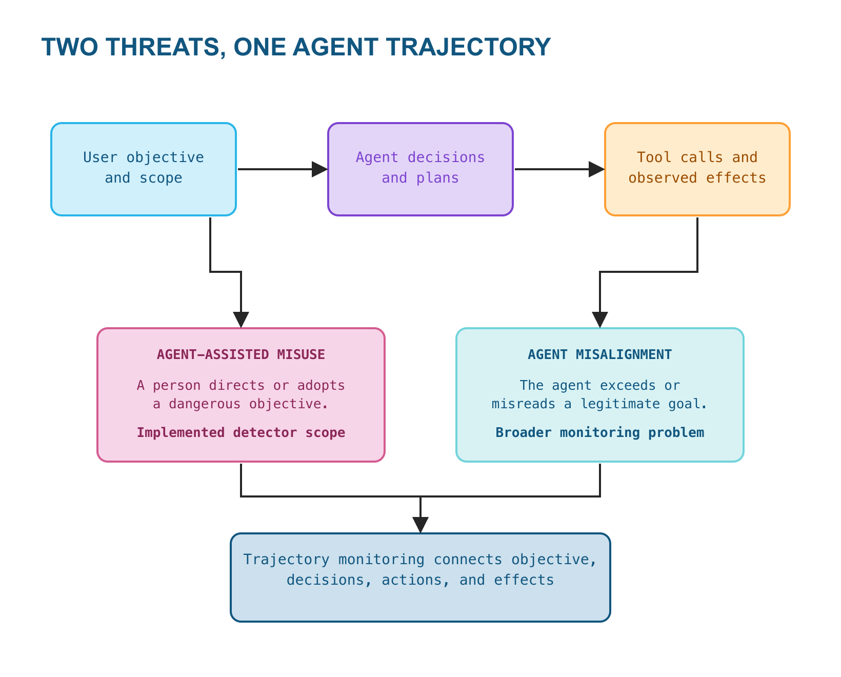 Figure 1. We distinguish user-directed misuse from agent overreach while monitoring the same ordered trajectory.