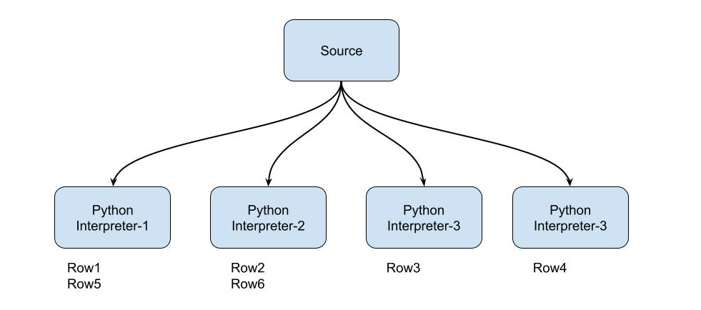 Figure 1. Snowpark launches four Python interpreter processes and distributes rows evenly to each process.