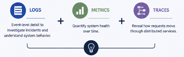 Three pillars of observability.