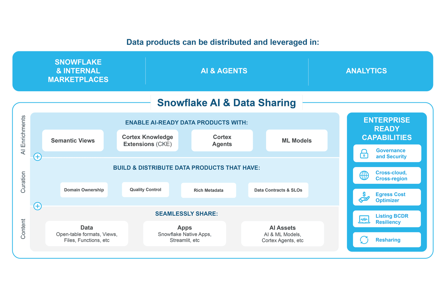 Zero-ETL Data Sharing Across Clouds with Snowflake
