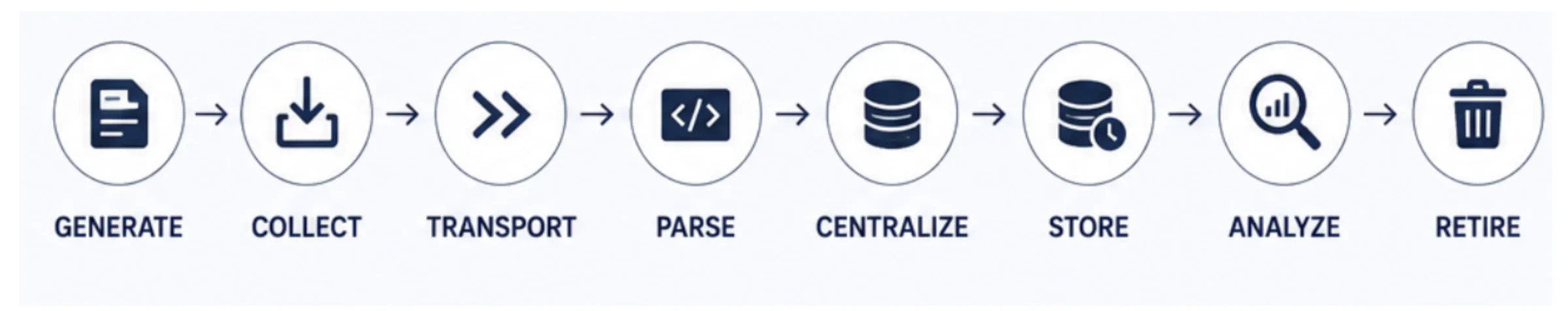 Log management lifecycle.