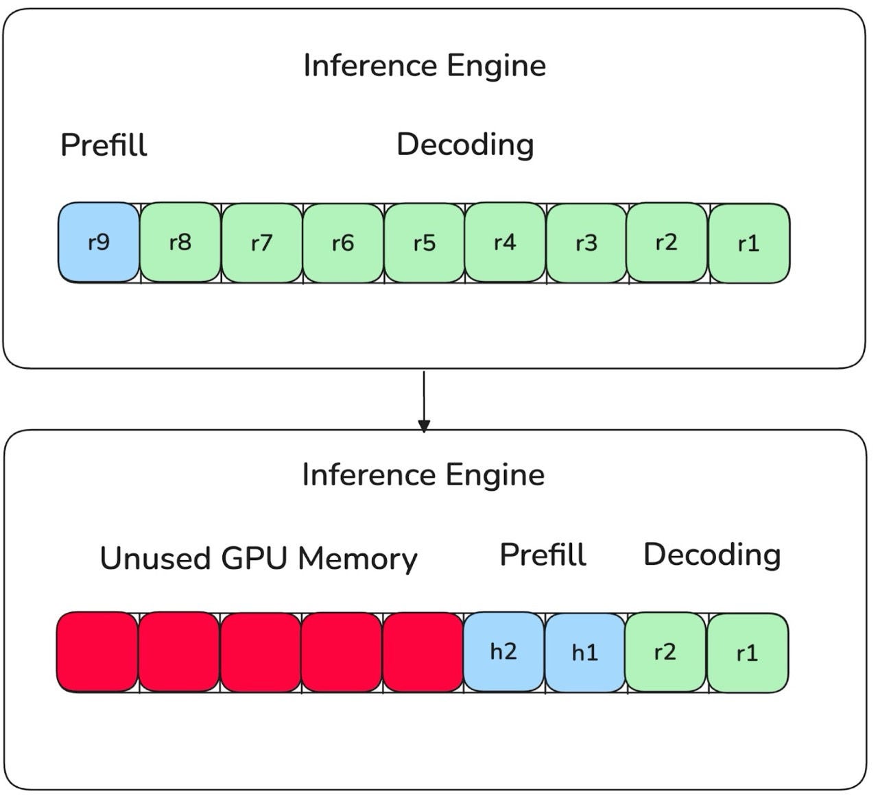 Figure 2. Initial state of the inference engine when loaded with noninteractive requests, then upon receiving two interactive requests, running noninteractive requests are evicted to make room for the interactive requests where the batch size is limited.
