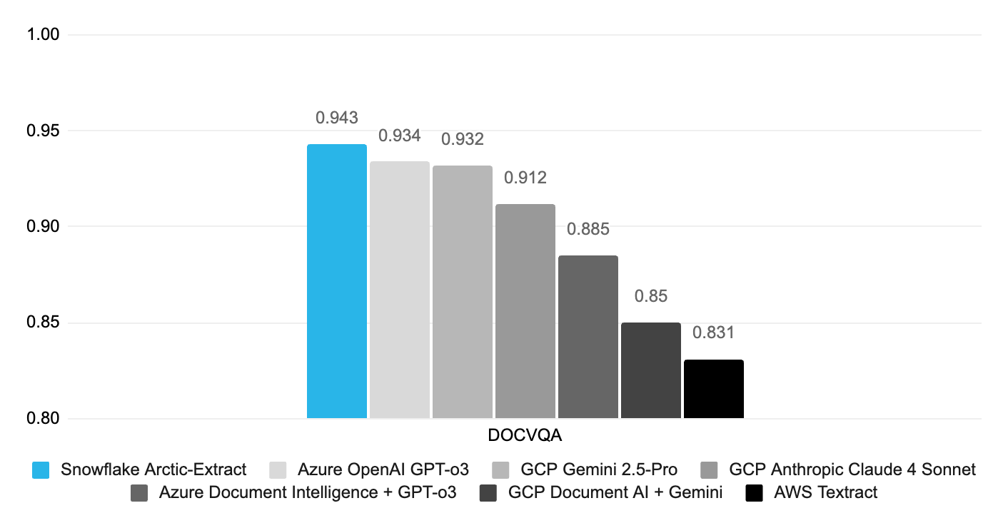 Results of evaluation on DocVQA data set