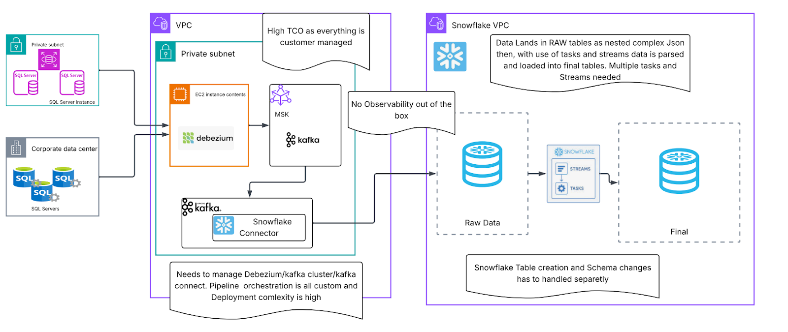 Figure 1: Architecture diagram of SQL server ingestion using Debezium.