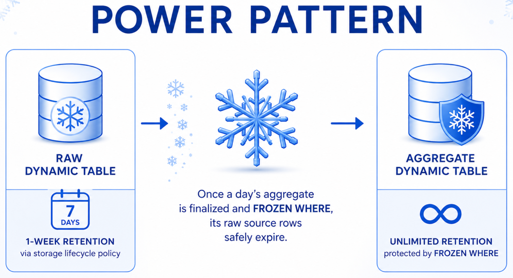 Figure 2: A power architectural pattern for Dynamic Tables pairs storage lifecycle policies with FROZEN REGIONS to delete raw data on a set schedule while protecting aggregates. (Image generated with ChatGPT on 6/11/2026)