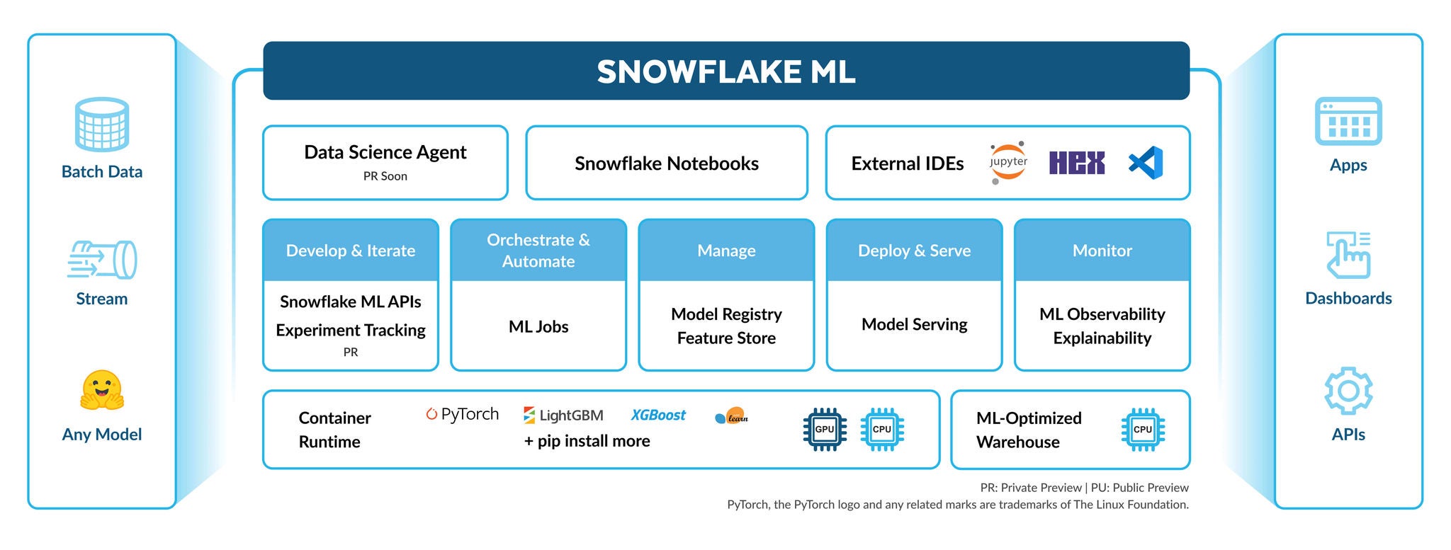 Snowflake ml diagram