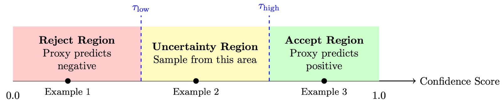 Figure 1: Learning confidence thresholds in AISQL. The system uses proxy model scores and oracle feedback to split rows into reject, uncertainty, and accept regions. 