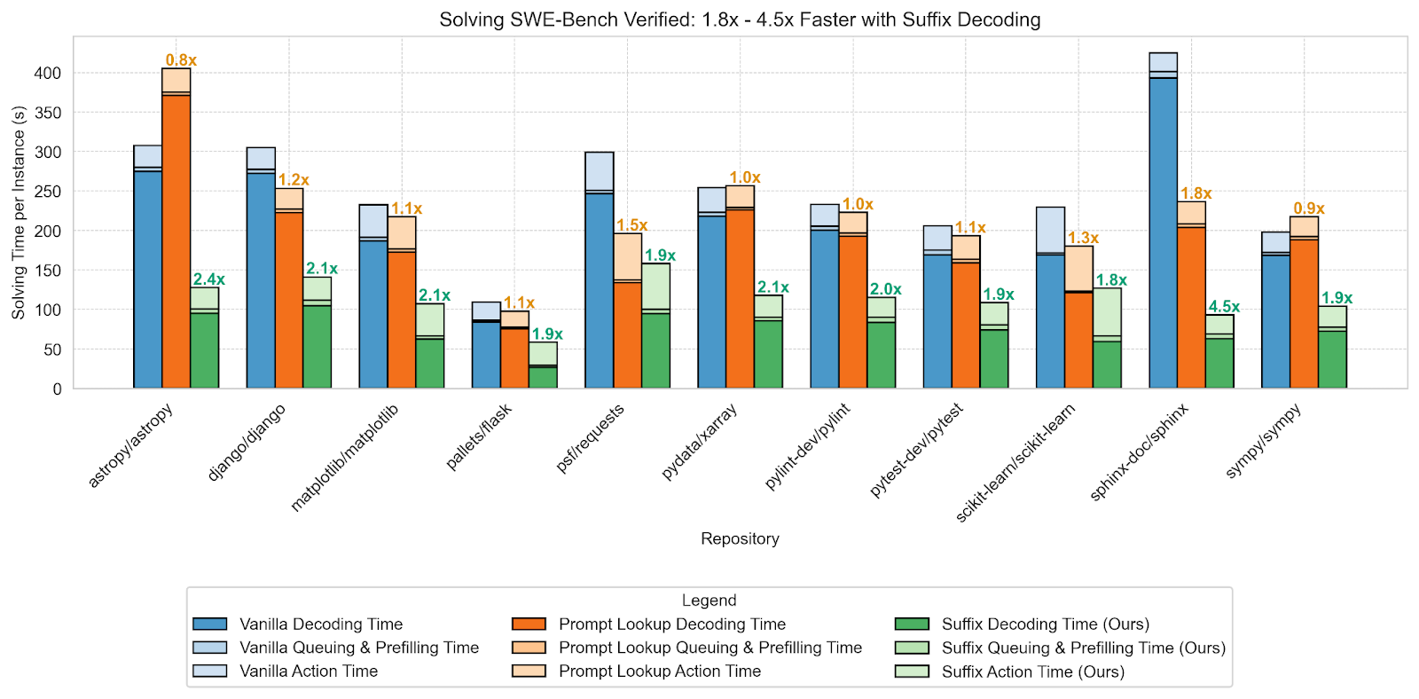 Figure 6. SWE-Bench performance results for Suffix Decoding in Arctic Inference.
