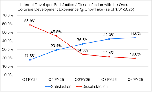 Line chart showing changing satisfaction levels with internal developer experience at Snowflake.
