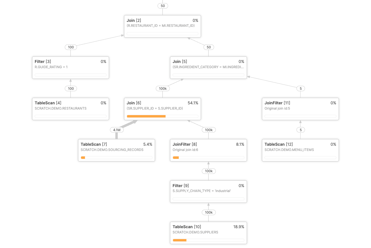 Figure 3: Query B’s plan, with cross-query feedback on.