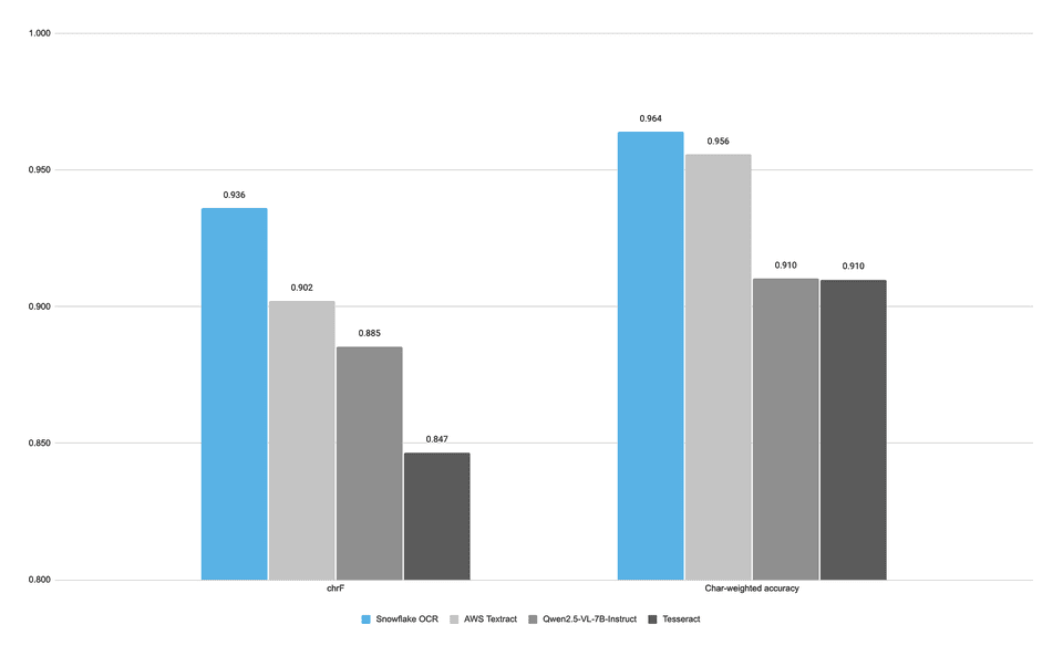 Simplifying Multimodal Data Analysis with Snowflake Cortex AI
