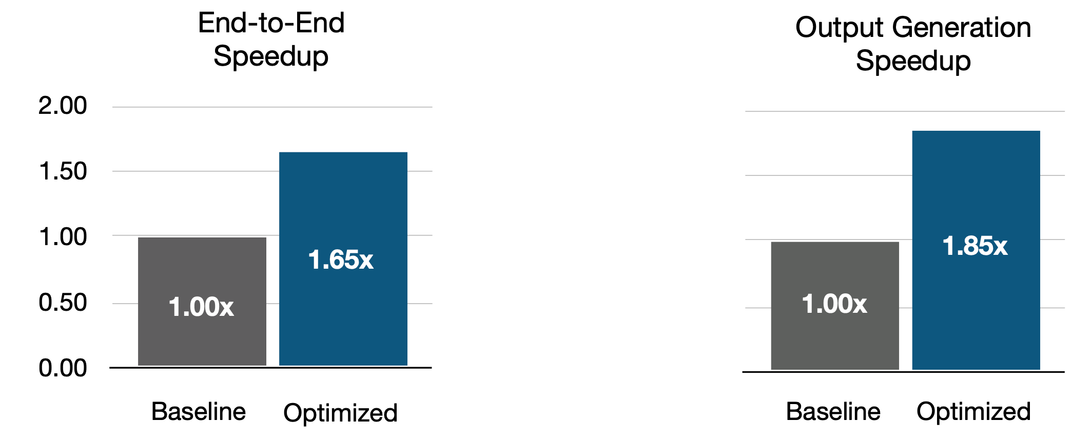 Figure 5. Impact of inference optimization (metrics averaged per request, average input of 9.3k tokens).