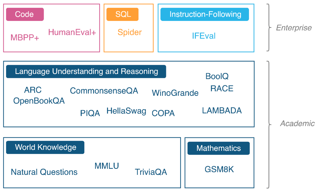 Figure 1. Distinction between Enterprise and Academic tasks.