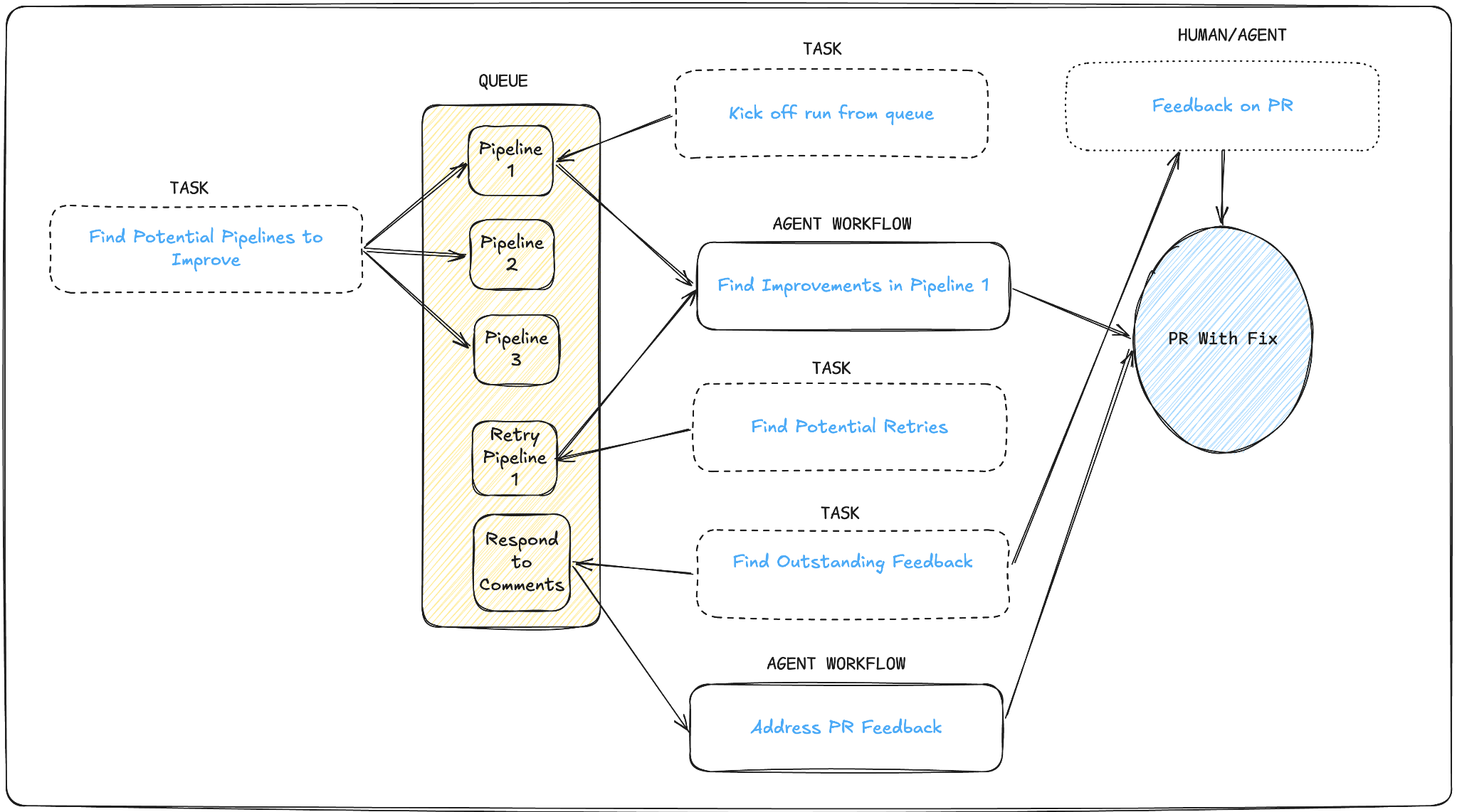 Figure 4: An example of one of our more complicated workflows