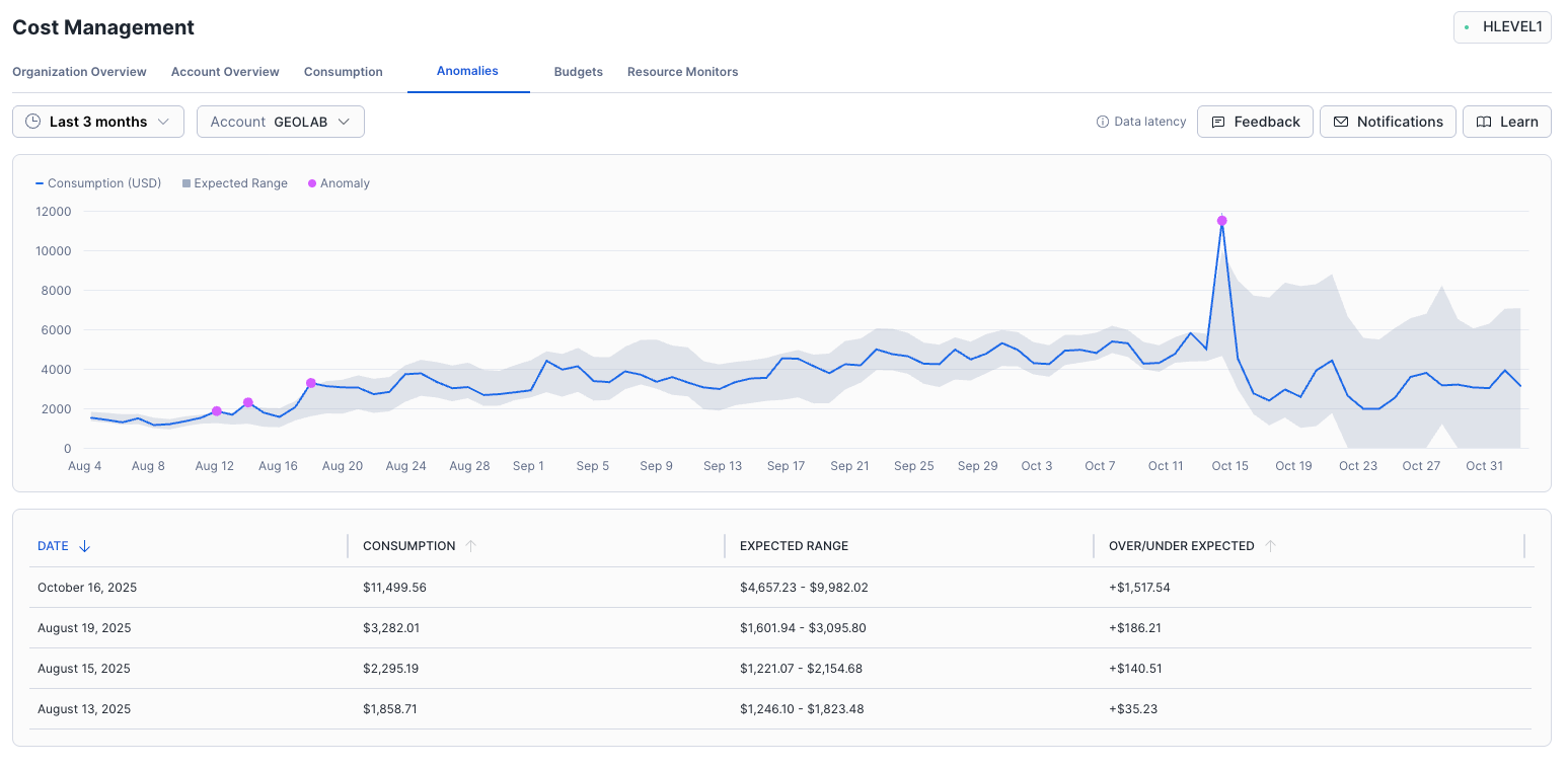 Figure 1: The anomalies landing page for the example company “GeoLab” shows historical daily consumption over the past three months. During that time, this company experienced four spending anomalies.