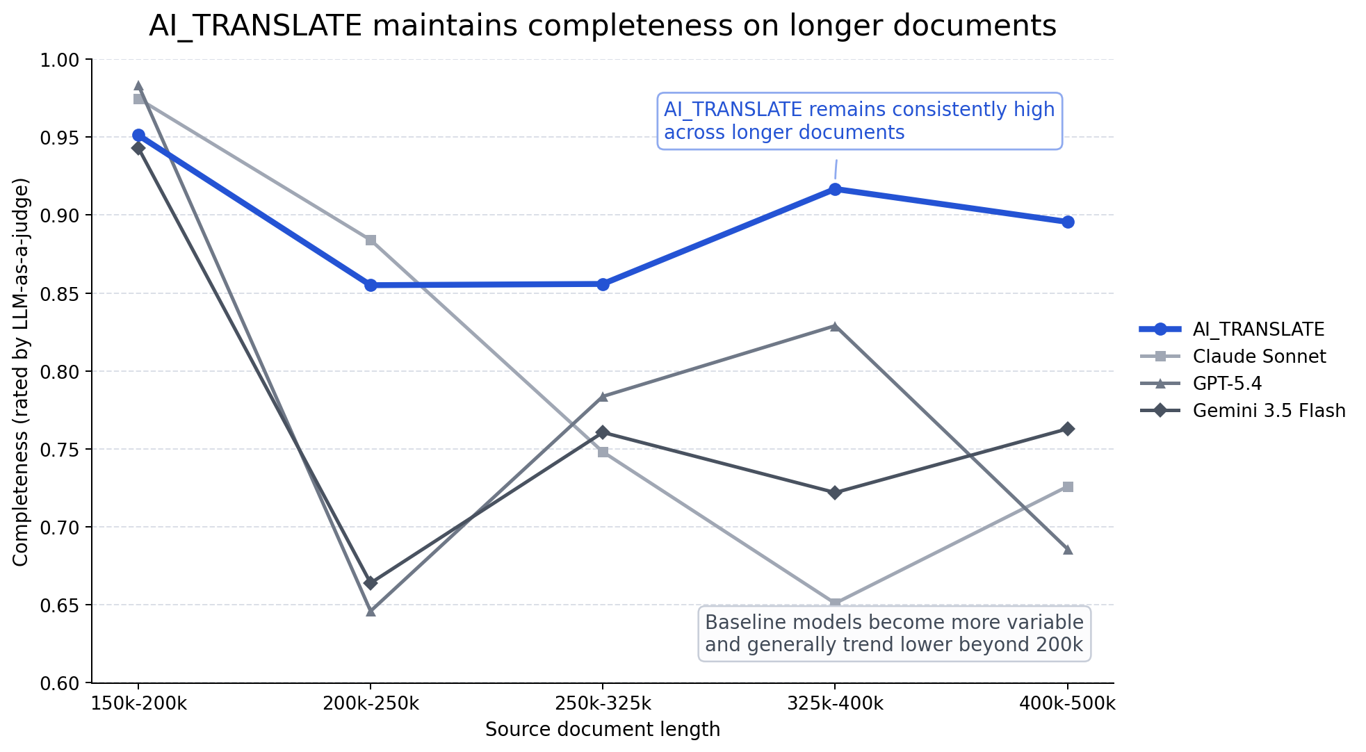 Figure 1. AI_TRANSLATE- Translating Long Texts Without Losing the Plot