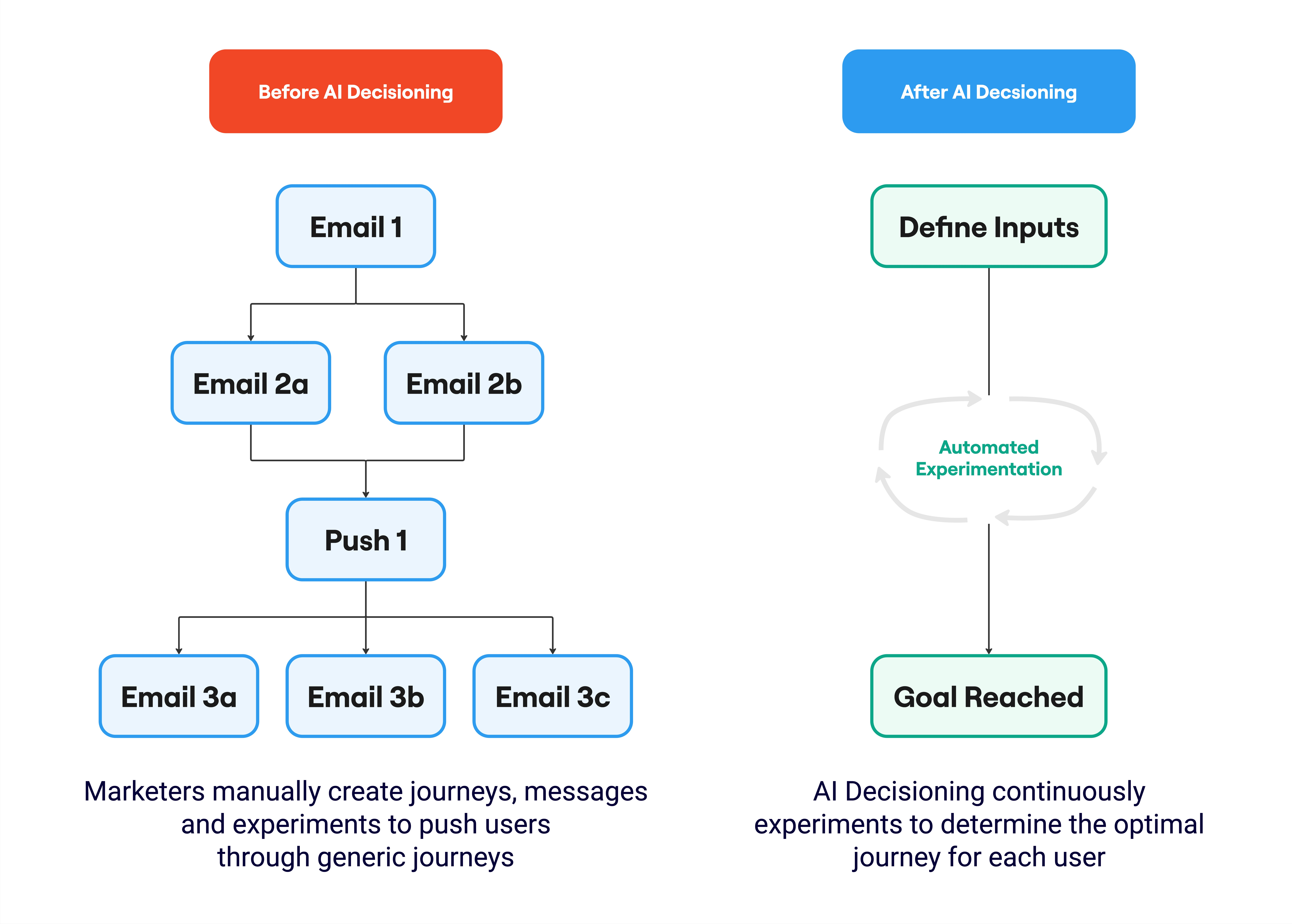 AI Decisioning experiments and learns over time, curating individual journeys to maximize desired outcomes.