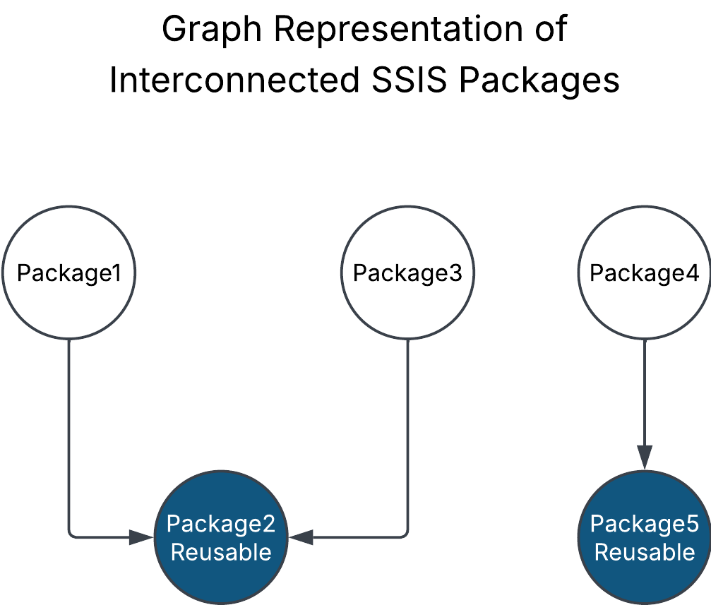 Figure 2. From SSIS to Snowflake