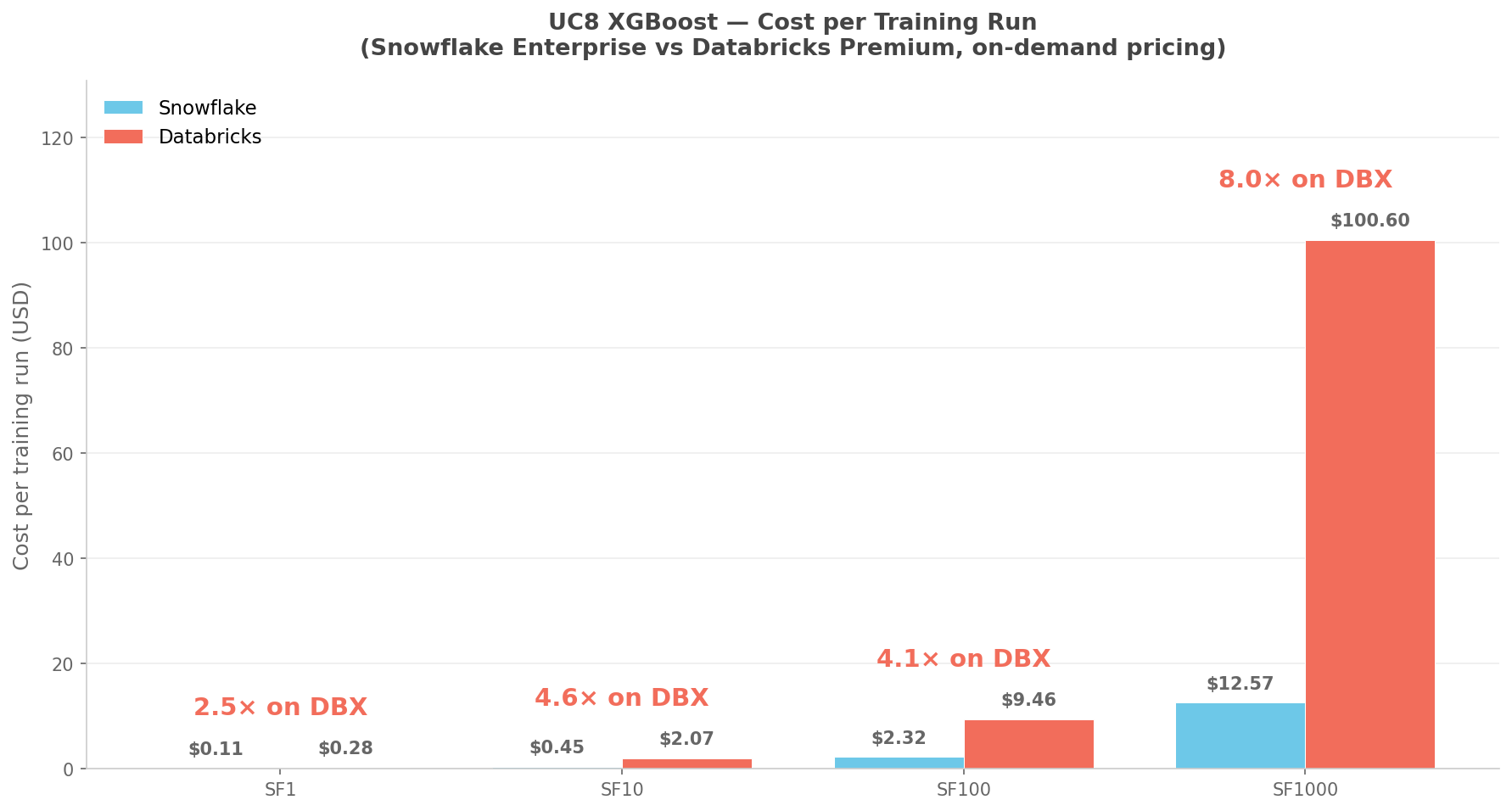 Figure 4: UC8 cost per training run.