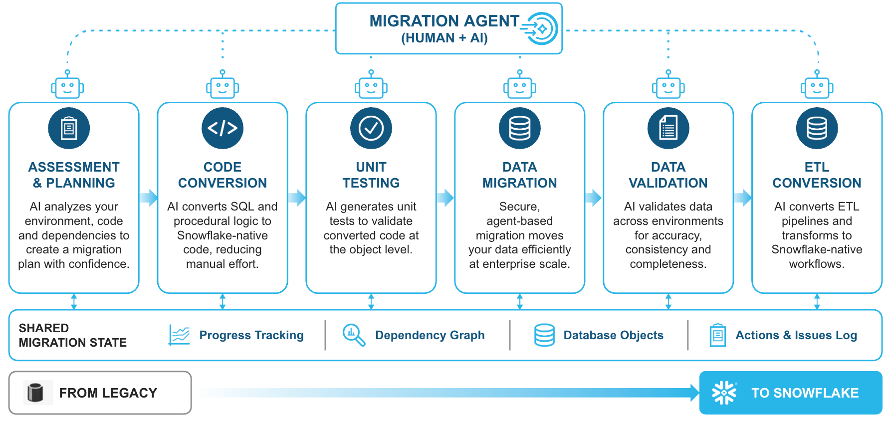 Figure 2: Illustration of the key stages of the migration lifecycle, orchestrated by the Snowflake AIM Migration Agent.