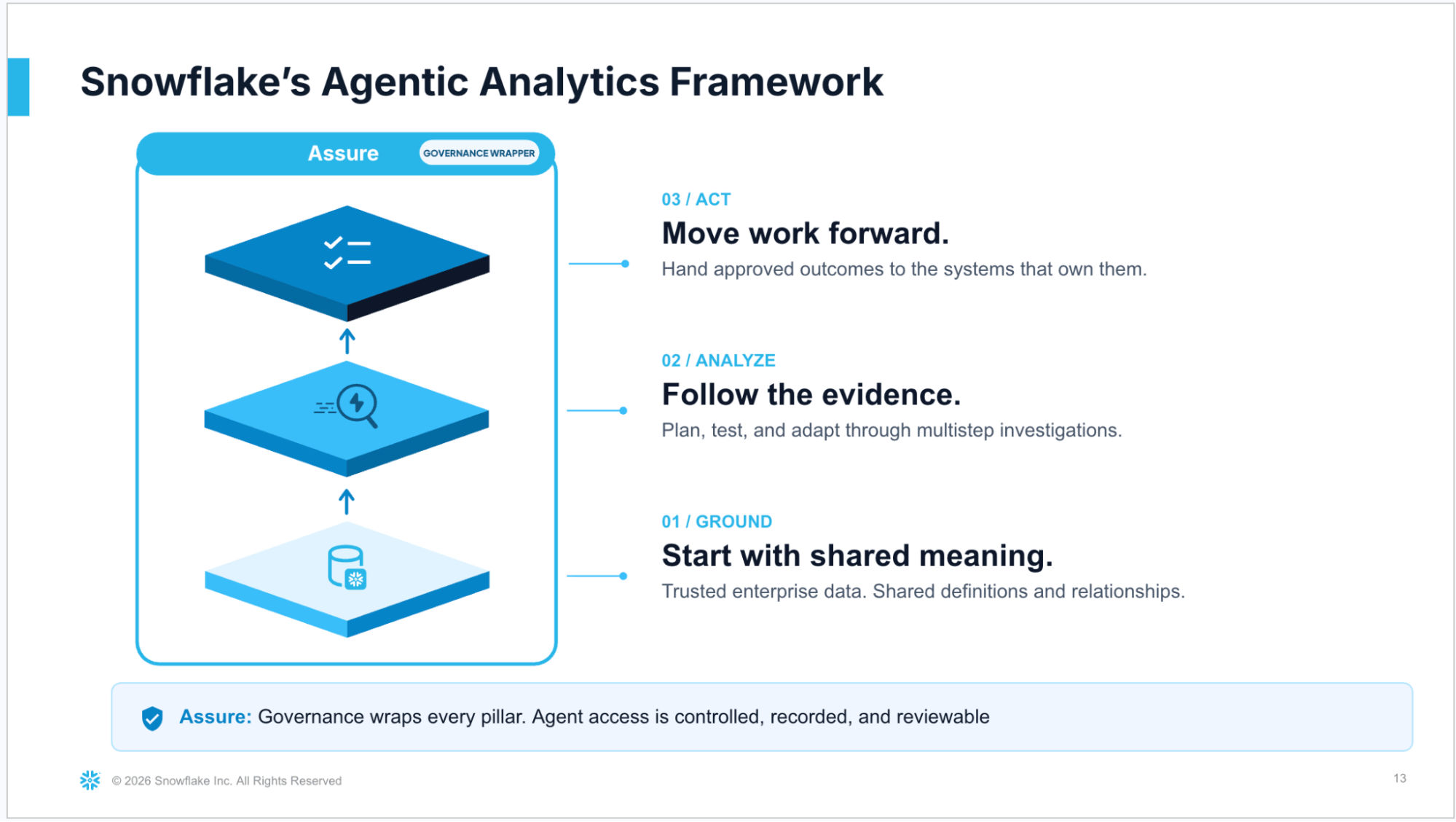 Diagram showing Snowflake's Agentic Analytics Framework with three layers: Ground, Analyze, and Act, wrapped in governance