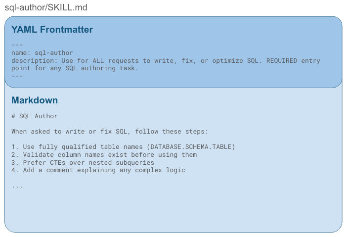 Screenshot of YAML frontmatter and markdown content for an SQL author skill configuration file showing usage instructions